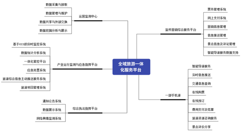 全域旅游一體 化服務(wù)平臺(tái).jpg 全域旅游一體 化服務(wù)平臺(tái).jpg